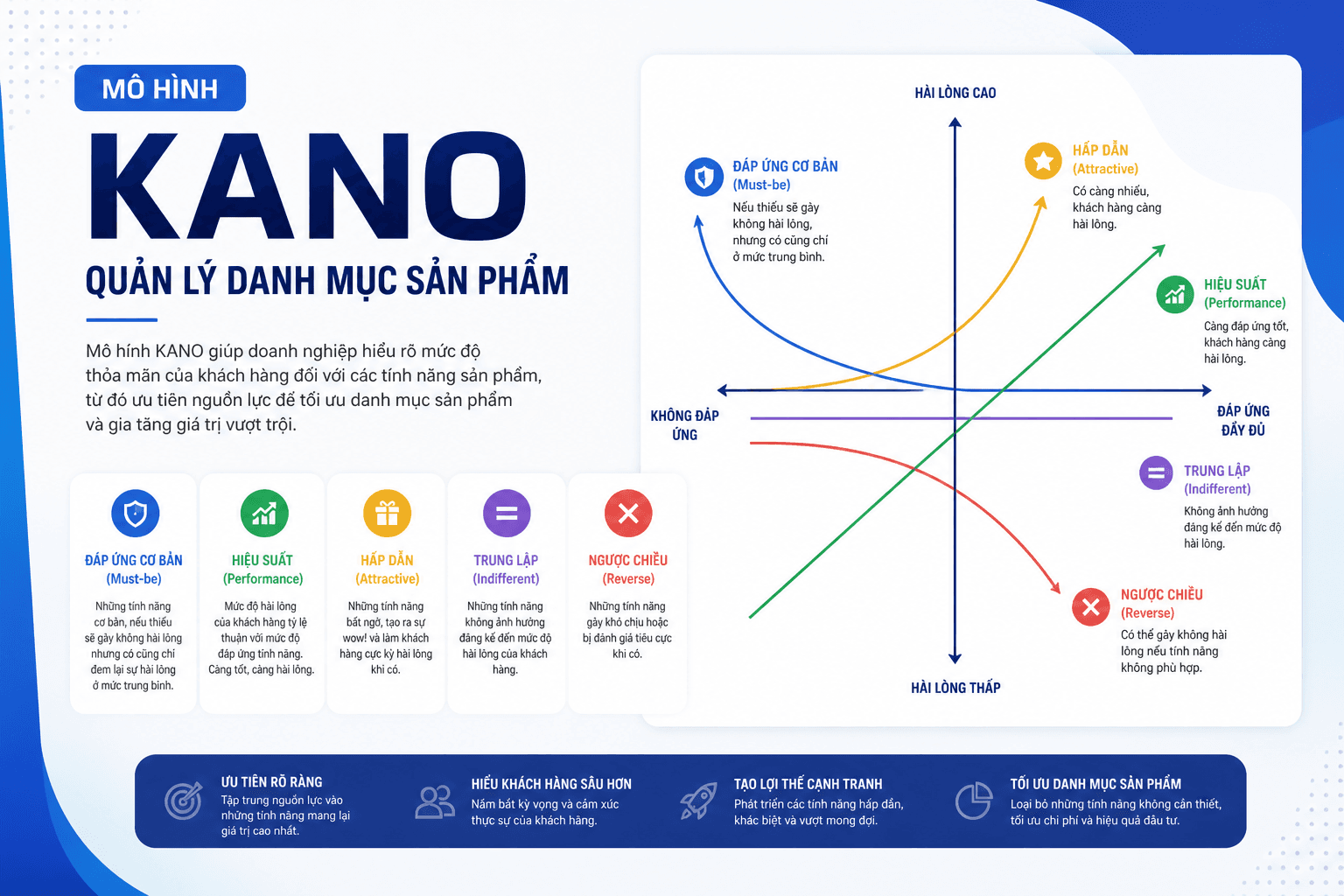 Mô hình KANO: Từ hiểu khách hàng đến thiết kế danh mục sản phẩm chiến lược