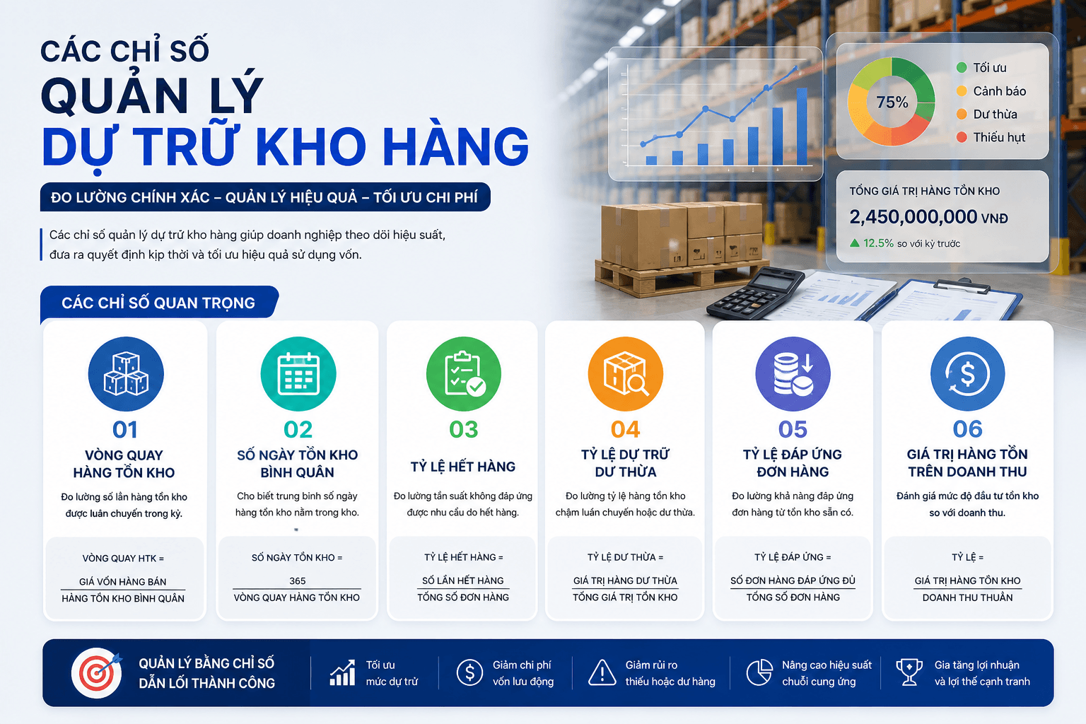 Đo lường để kiểm soát: Các chỉ số cốt lõi trong quản lý hiệu quả dự trữ